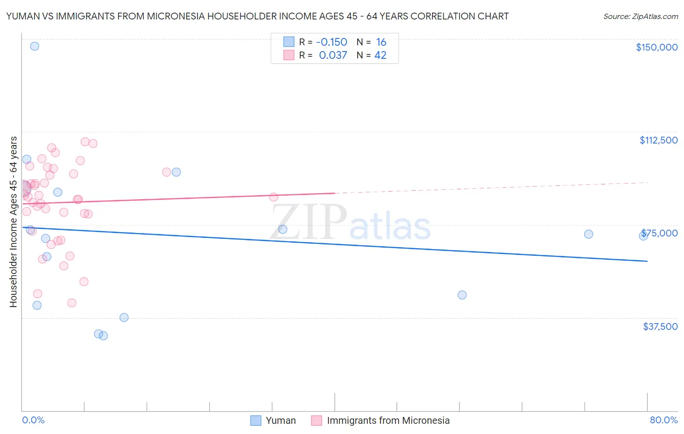 Yuman vs Immigrants from Micronesia Householder Income Ages 45 - 64 years