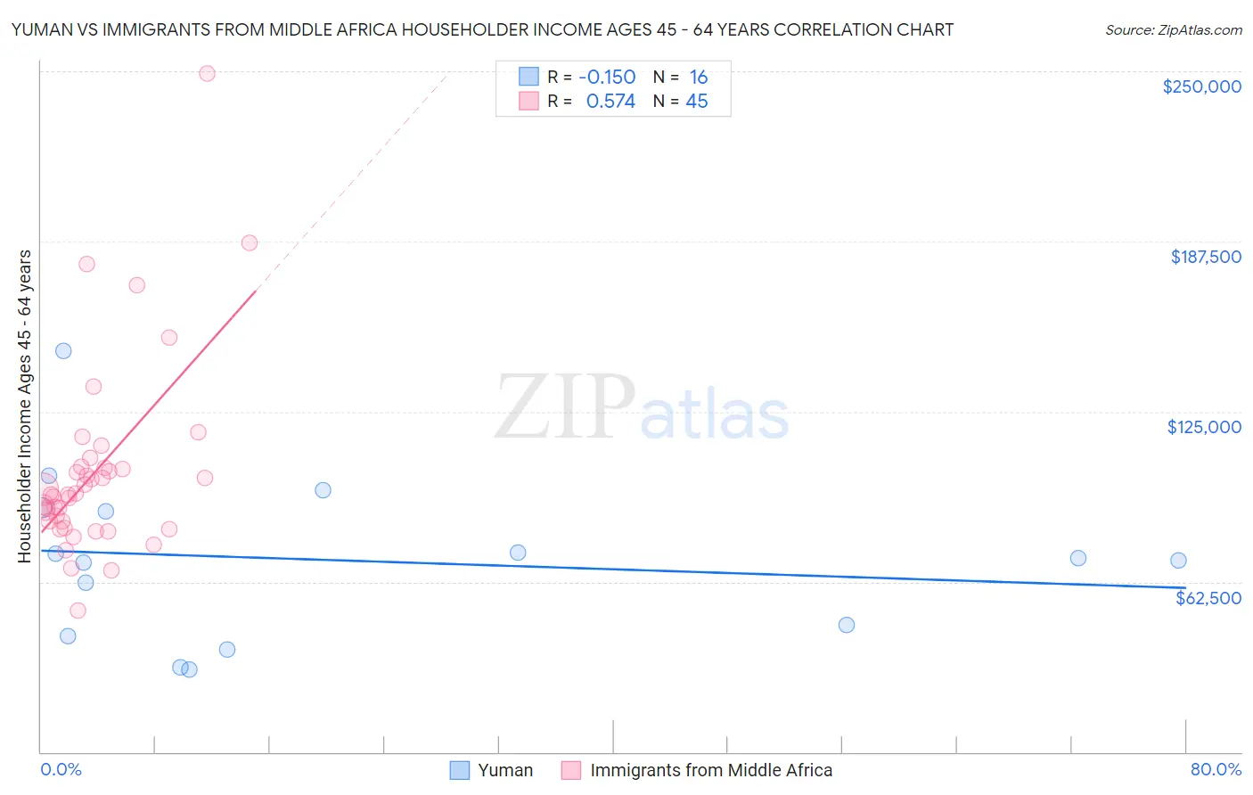 Yuman vs Immigrants from Middle Africa Householder Income Ages 45 - 64 years