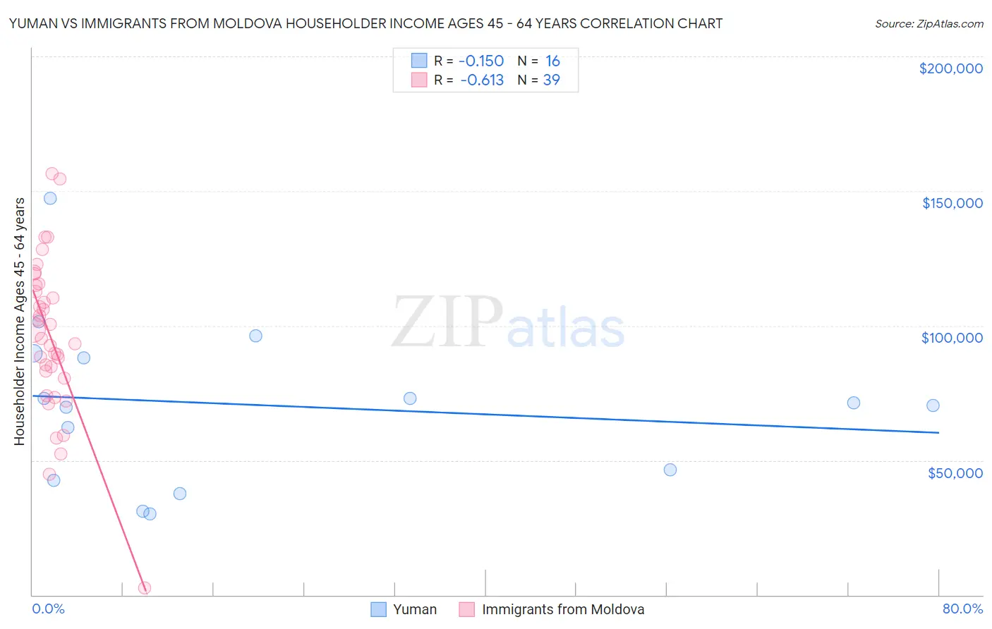 Yuman vs Immigrants from Moldova Householder Income Ages 45 - 64 years