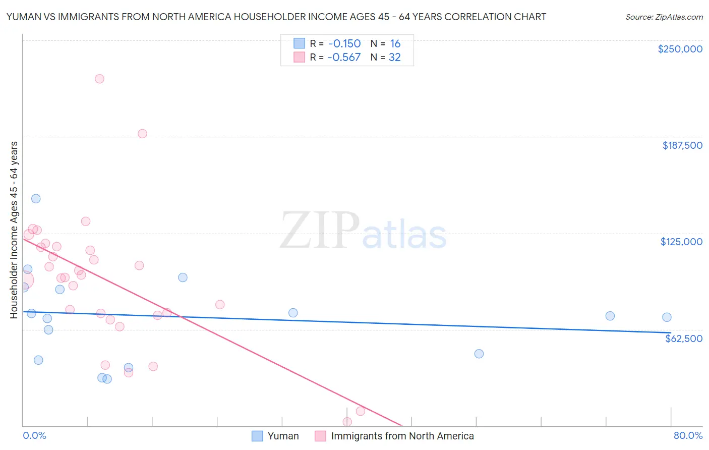 Yuman vs Immigrants from North America Householder Income Ages 45 - 64 years