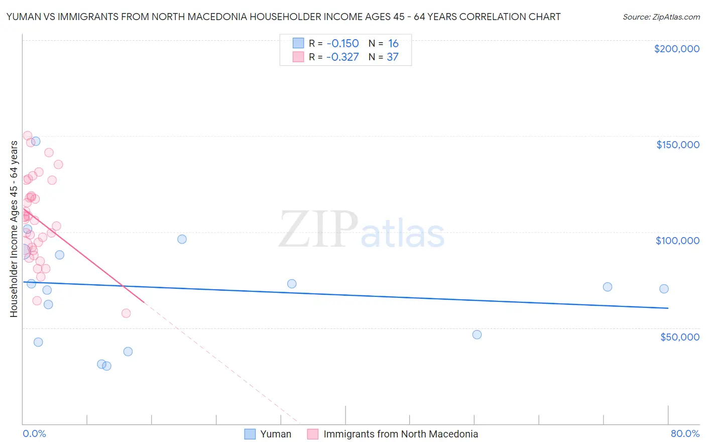 Yuman vs Immigrants from North Macedonia Householder Income Ages 45 - 64 years