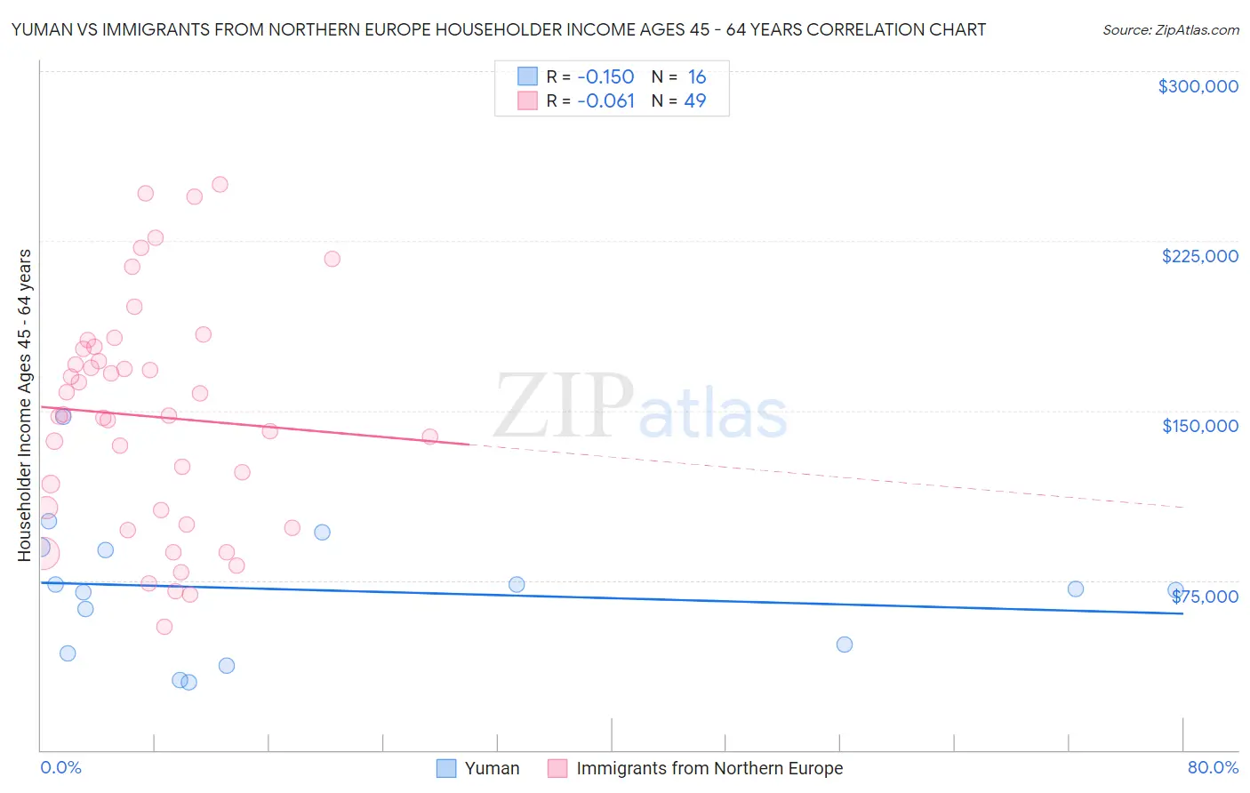 Yuman vs Immigrants from Northern Europe Householder Income Ages 45 - 64 years