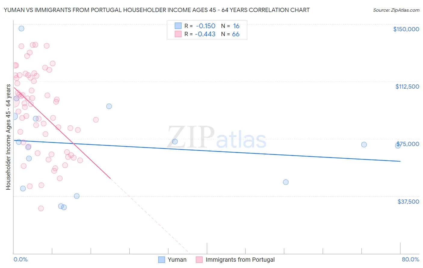 Yuman vs Immigrants from Portugal Householder Income Ages 45 - 64 years
