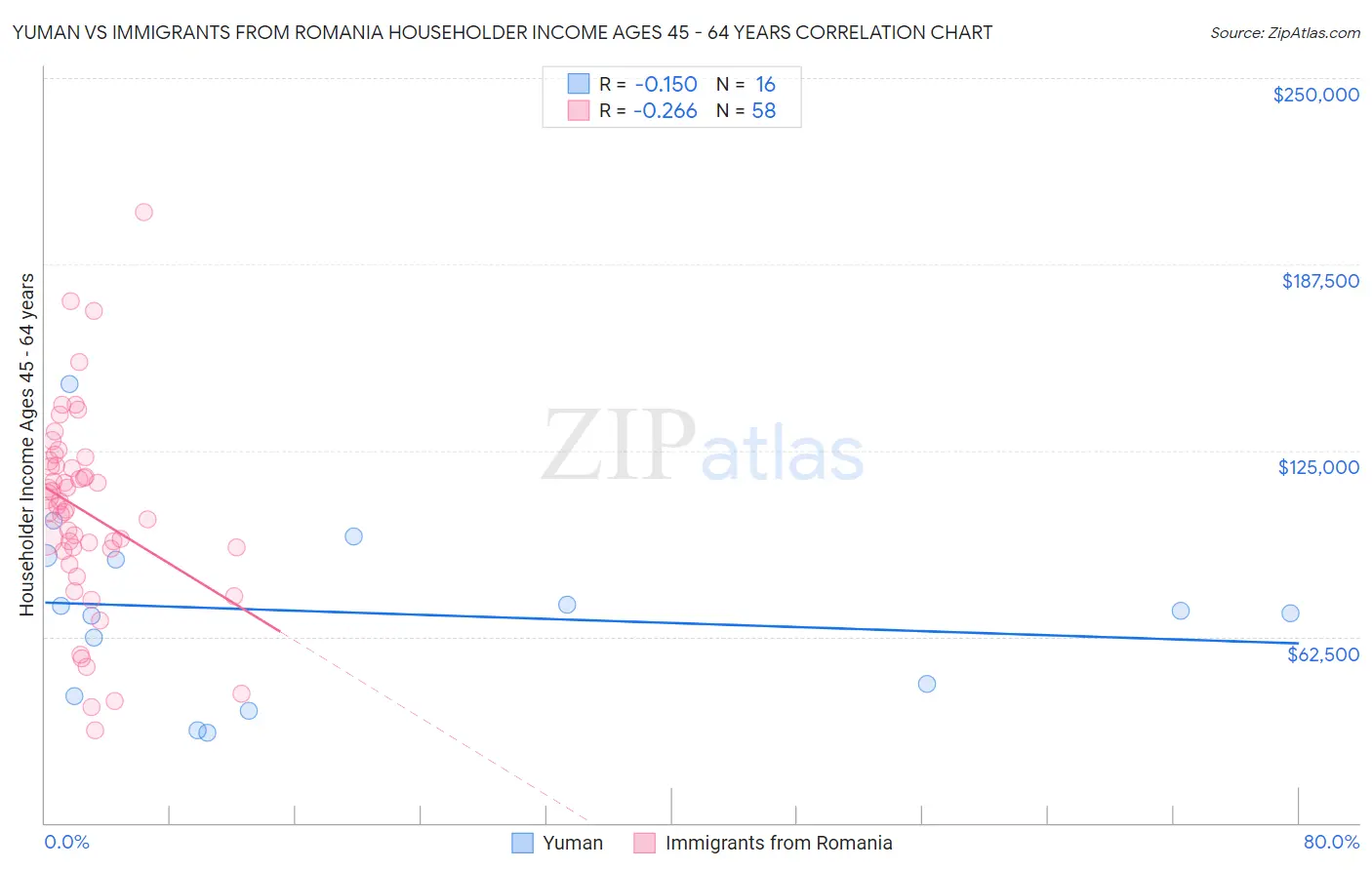 Yuman vs Immigrants from Romania Householder Income Ages 45 - 64 years