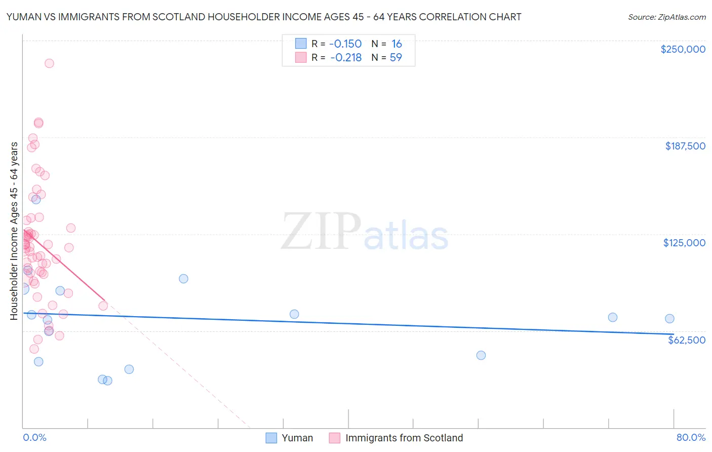 Yuman vs Immigrants from Scotland Householder Income Ages 45 - 64 years