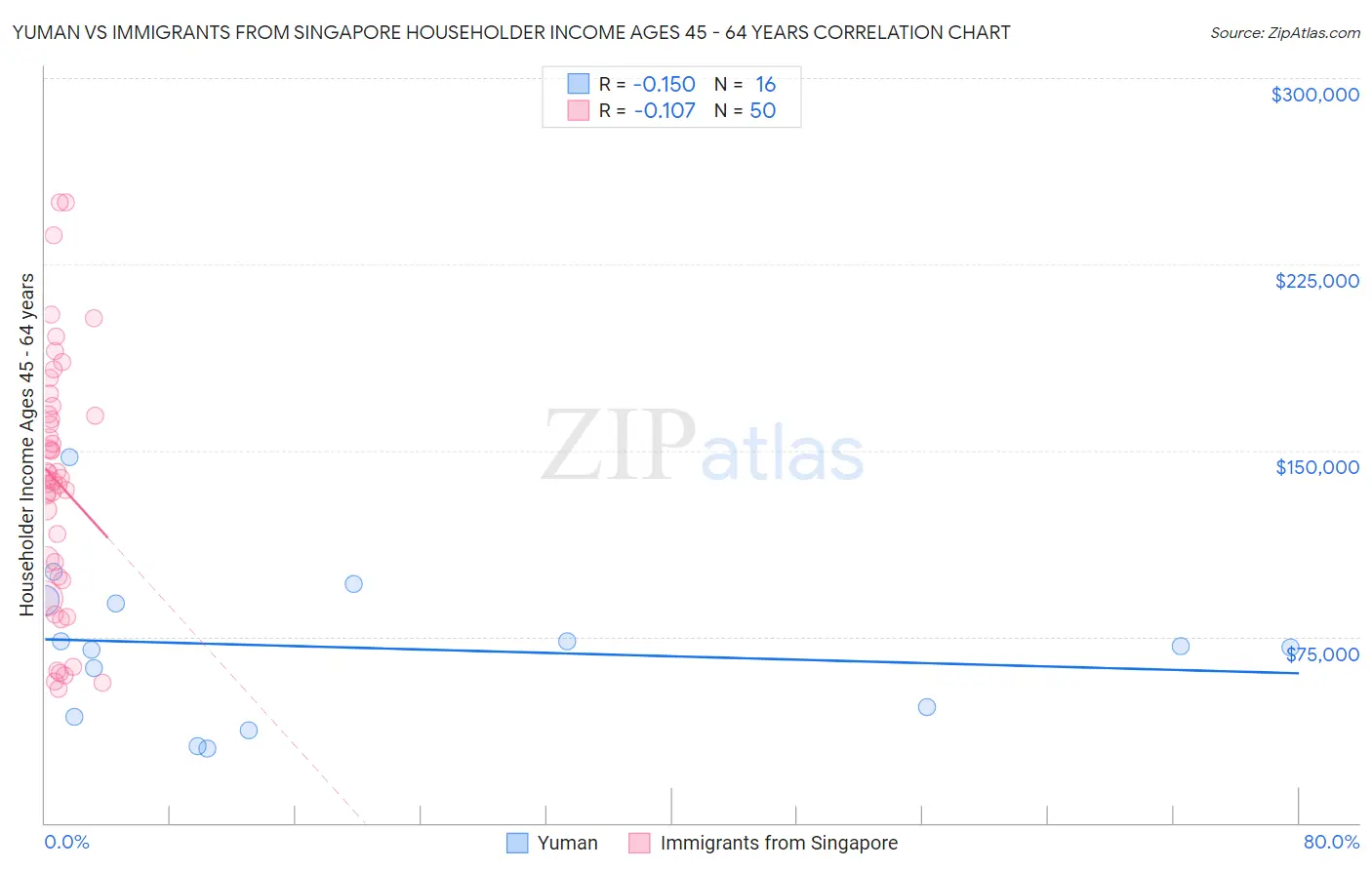 Yuman vs Immigrants from Singapore Householder Income Ages 45 - 64 years