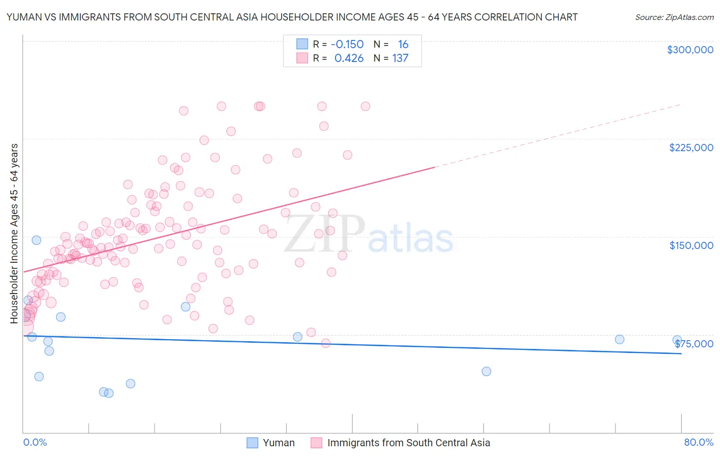 Yuman vs Immigrants from South Central Asia Householder Income Ages 45 - 64 years