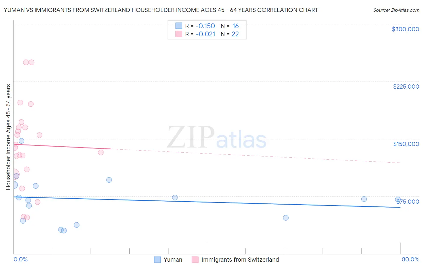 Yuman vs Immigrants from Switzerland Householder Income Ages 45 - 64 years