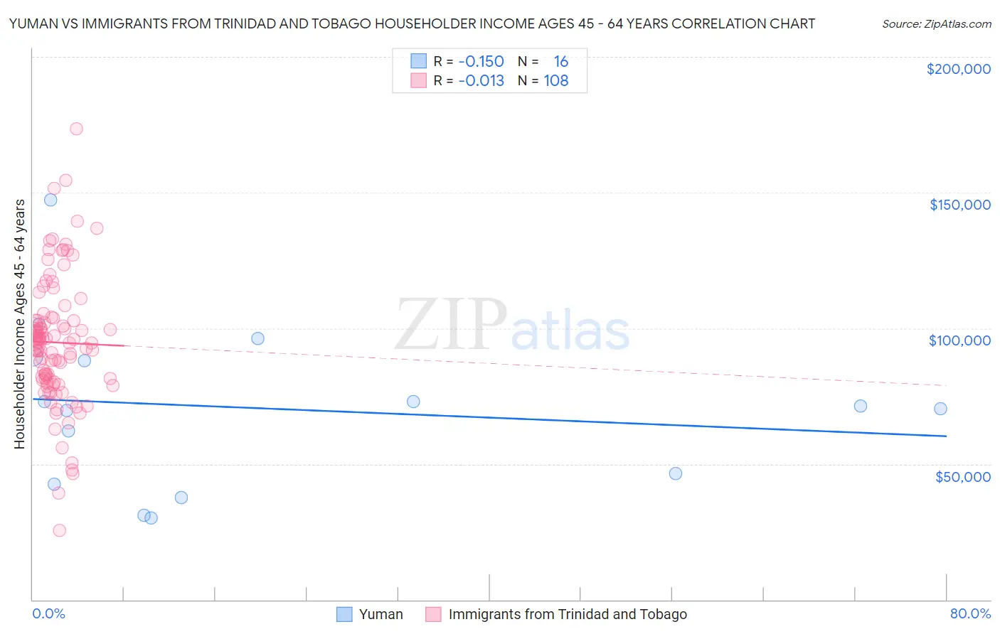 Yuman vs Immigrants from Trinidad and Tobago Householder Income Ages 45 - 64 years