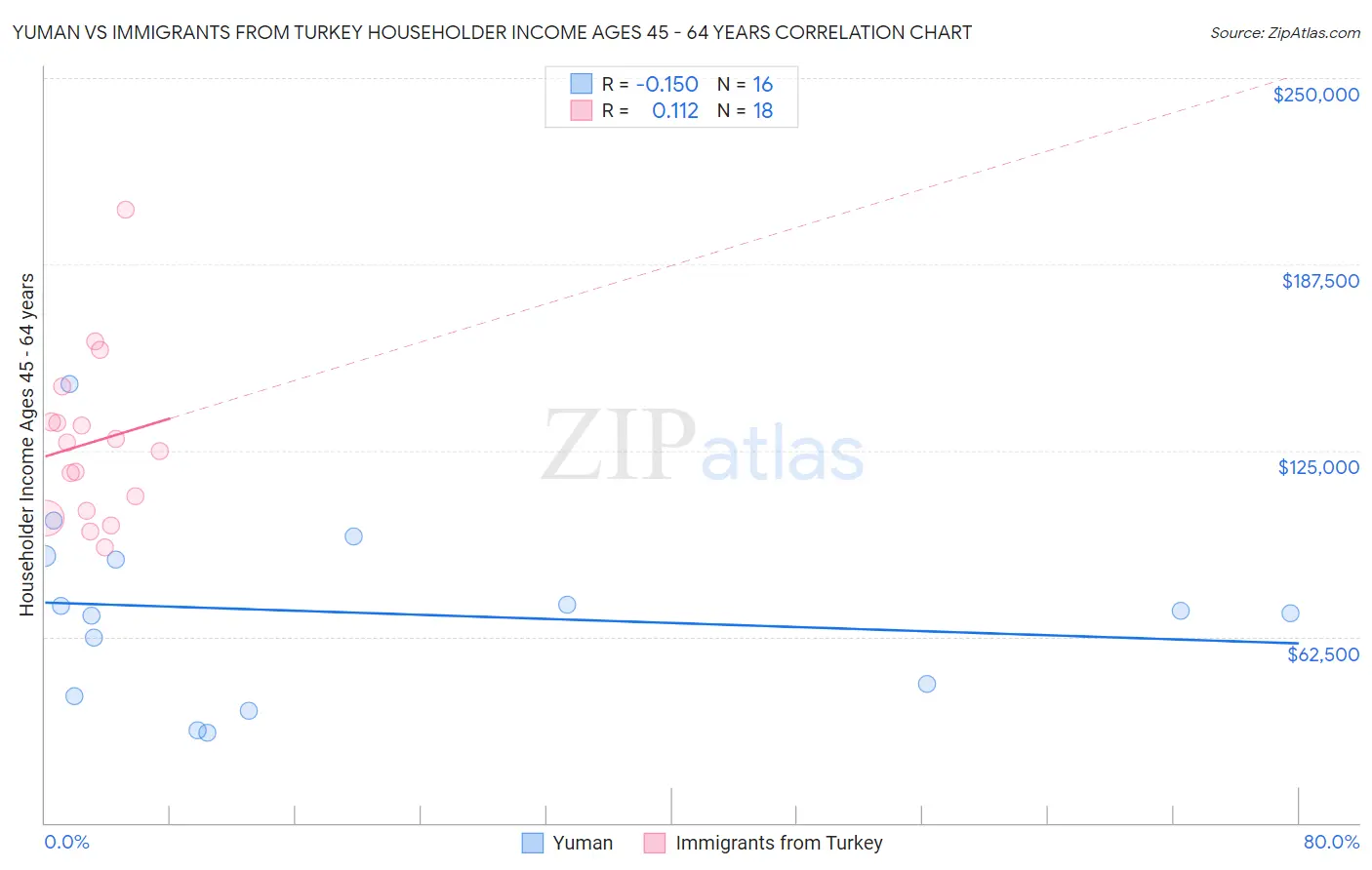 Yuman vs Immigrants from Turkey Householder Income Ages 45 - 64 years