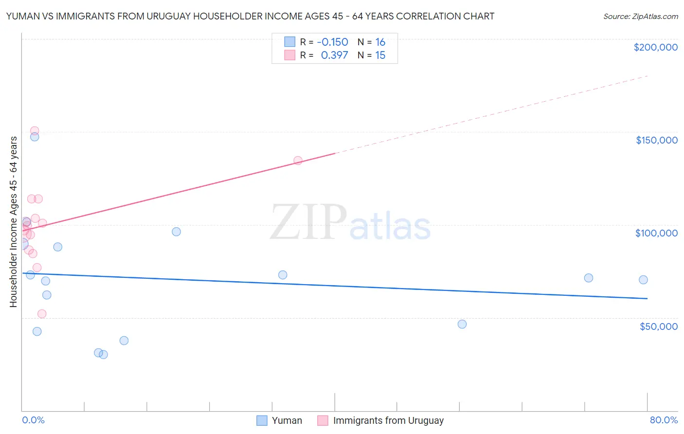 Yuman vs Immigrants from Uruguay Householder Income Ages 45 - 64 years