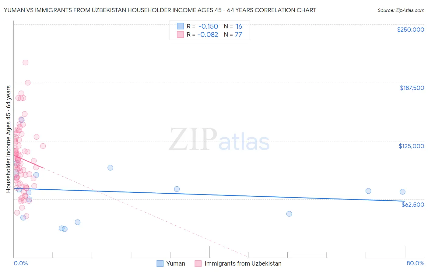 Yuman vs Immigrants from Uzbekistan Householder Income Ages 45 - 64 years