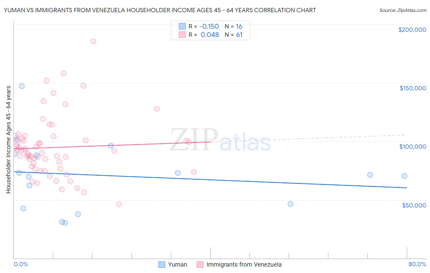 Yuman vs Immigrants from Venezuela Householder Income Ages 45 - 64 years