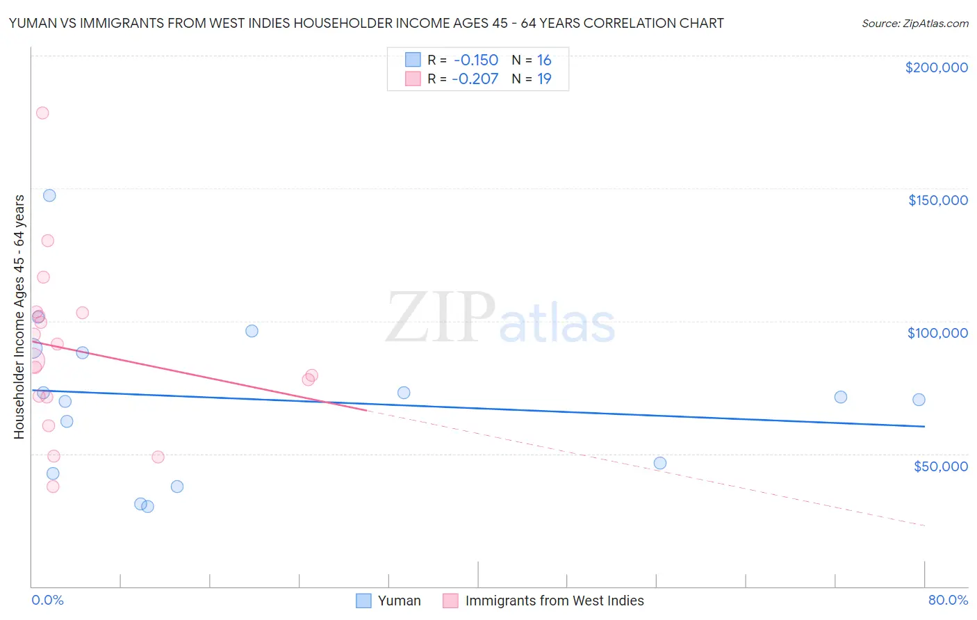 Yuman vs Immigrants from West Indies Householder Income Ages 45 - 64 years