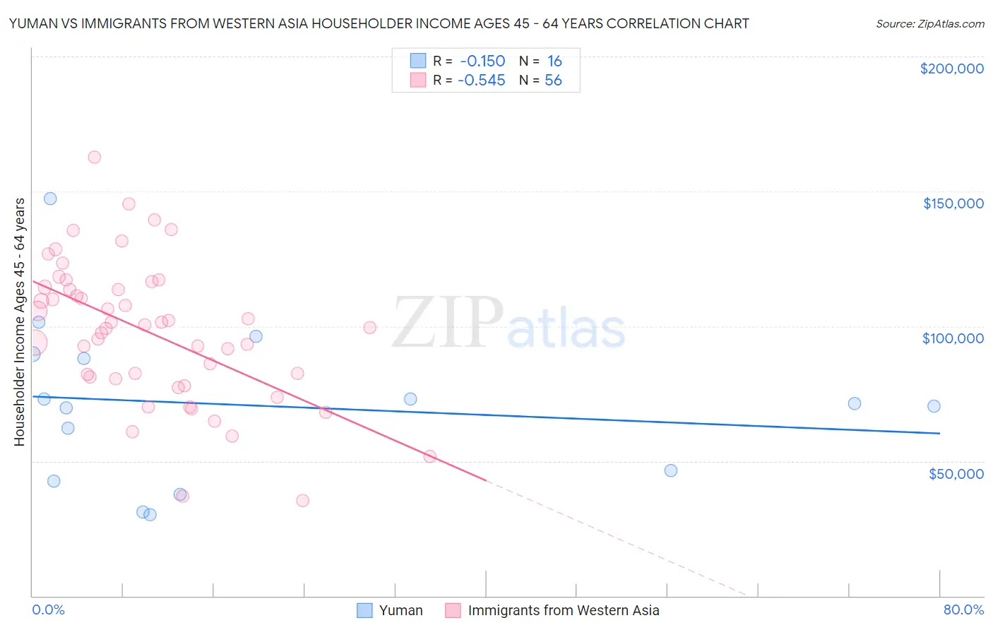 Yuman vs Immigrants from Western Asia Householder Income Ages 45 - 64 years