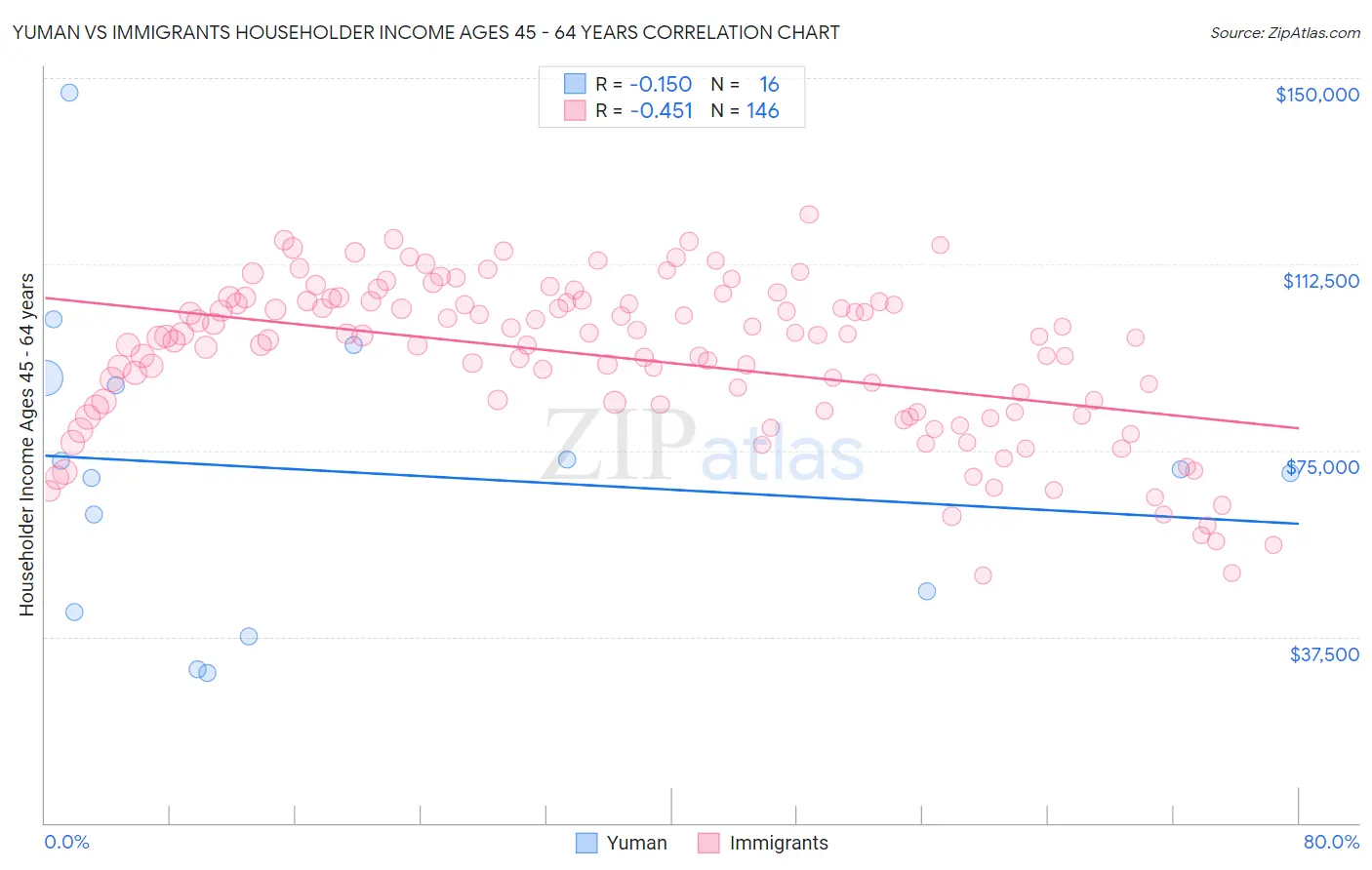 Yuman vs Immigrants Householder Income Ages 45 - 64 years