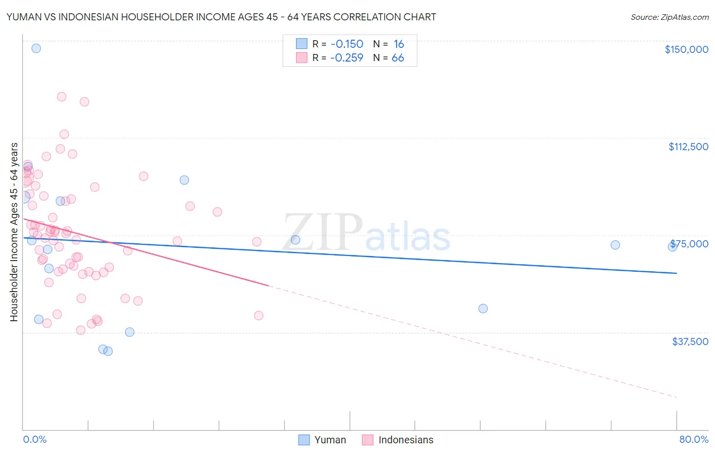 Yuman vs Indonesian Householder Income Ages 45 - 64 years