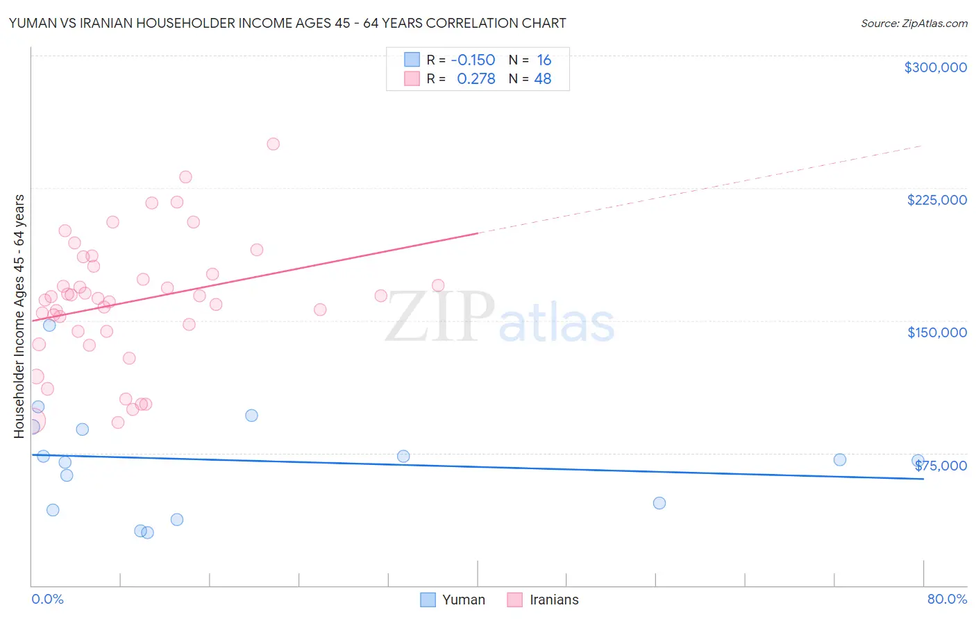 Yuman vs Iranian Householder Income Ages 45 - 64 years
