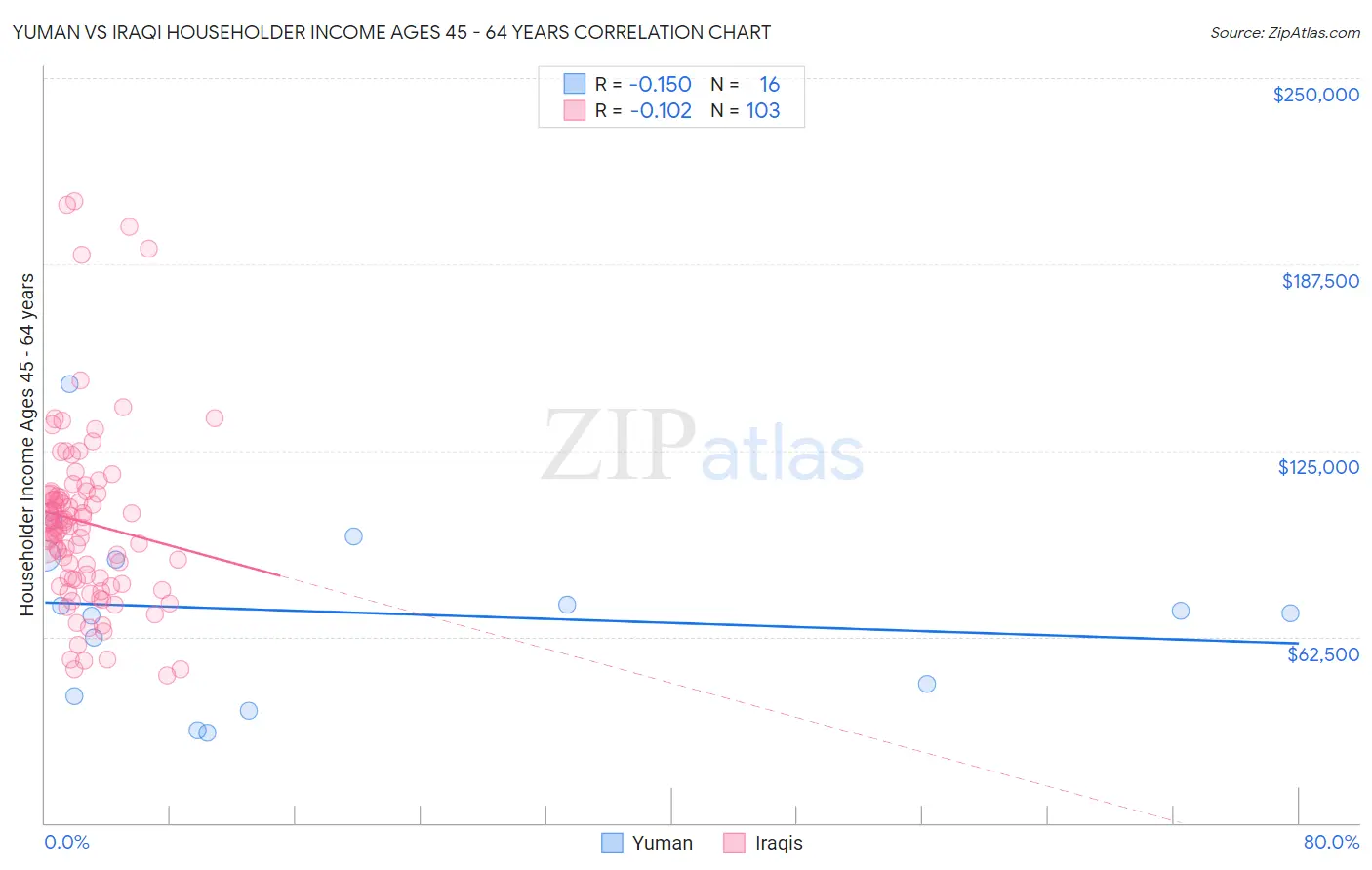 Yuman vs Iraqi Householder Income Ages 45 - 64 years