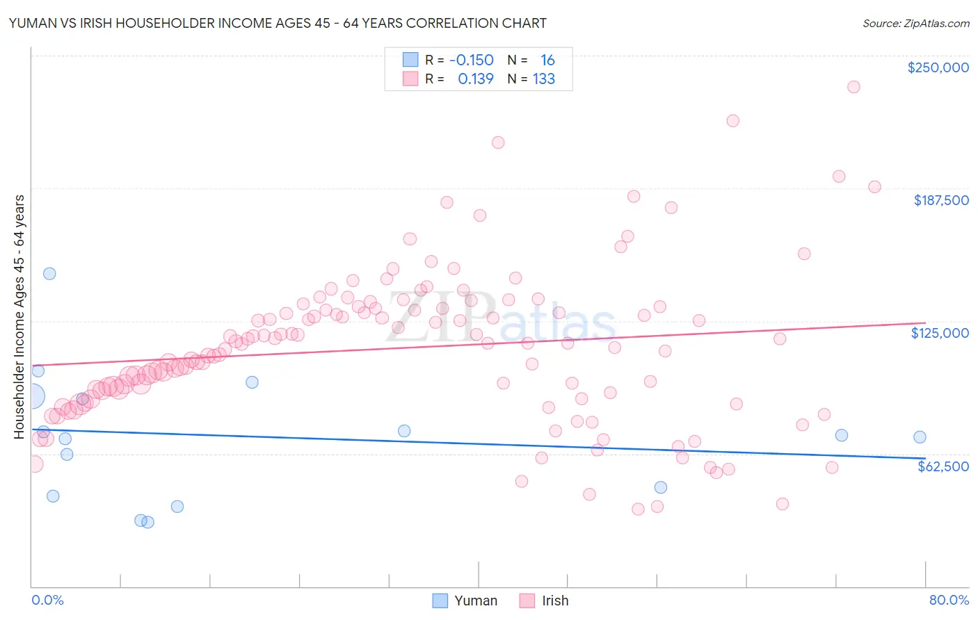 Yuman vs Irish Householder Income Ages 45 - 64 years