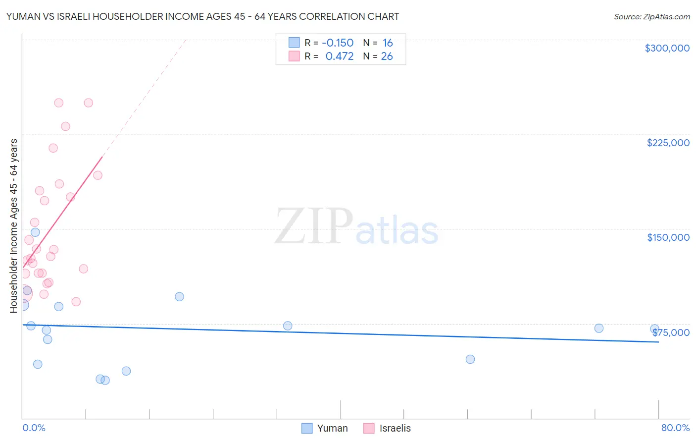 Yuman vs Israeli Householder Income Ages 45 - 64 years