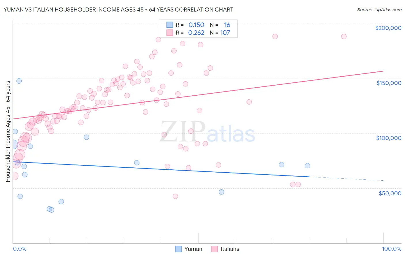 Yuman vs Italian Householder Income Ages 45 - 64 years