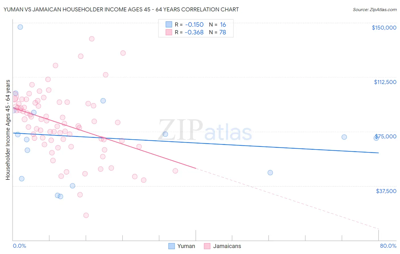 Yuman vs Jamaican Householder Income Ages 45 - 64 years