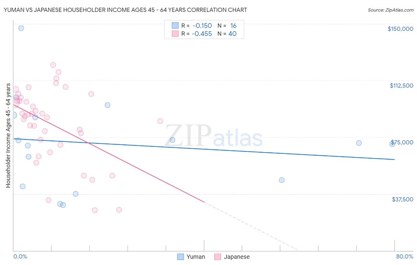 Yuman vs Japanese Householder Income Ages 45 - 64 years