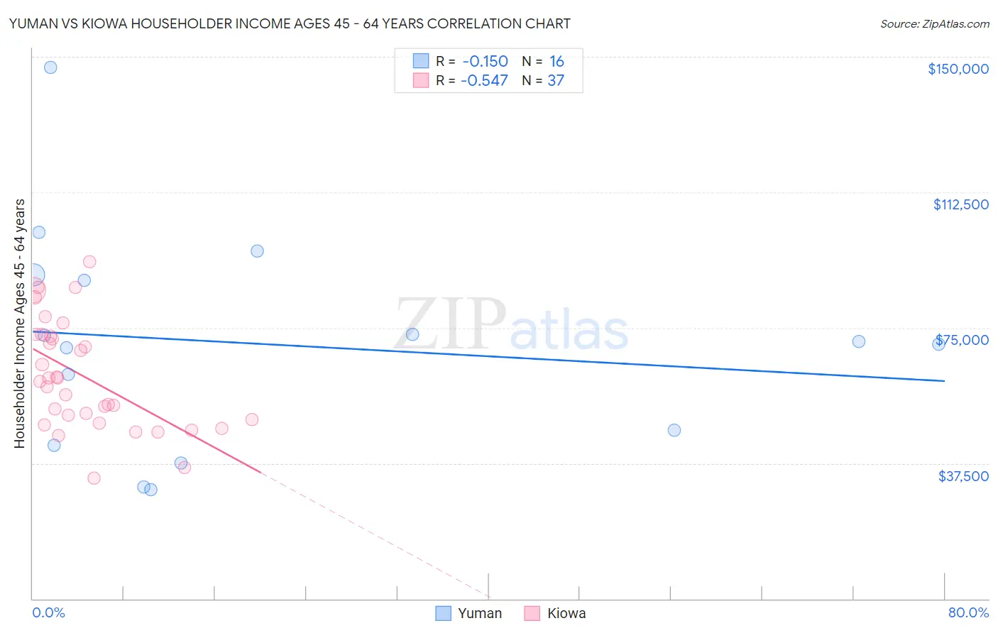 Yuman vs Kiowa Householder Income Ages 45 - 64 years