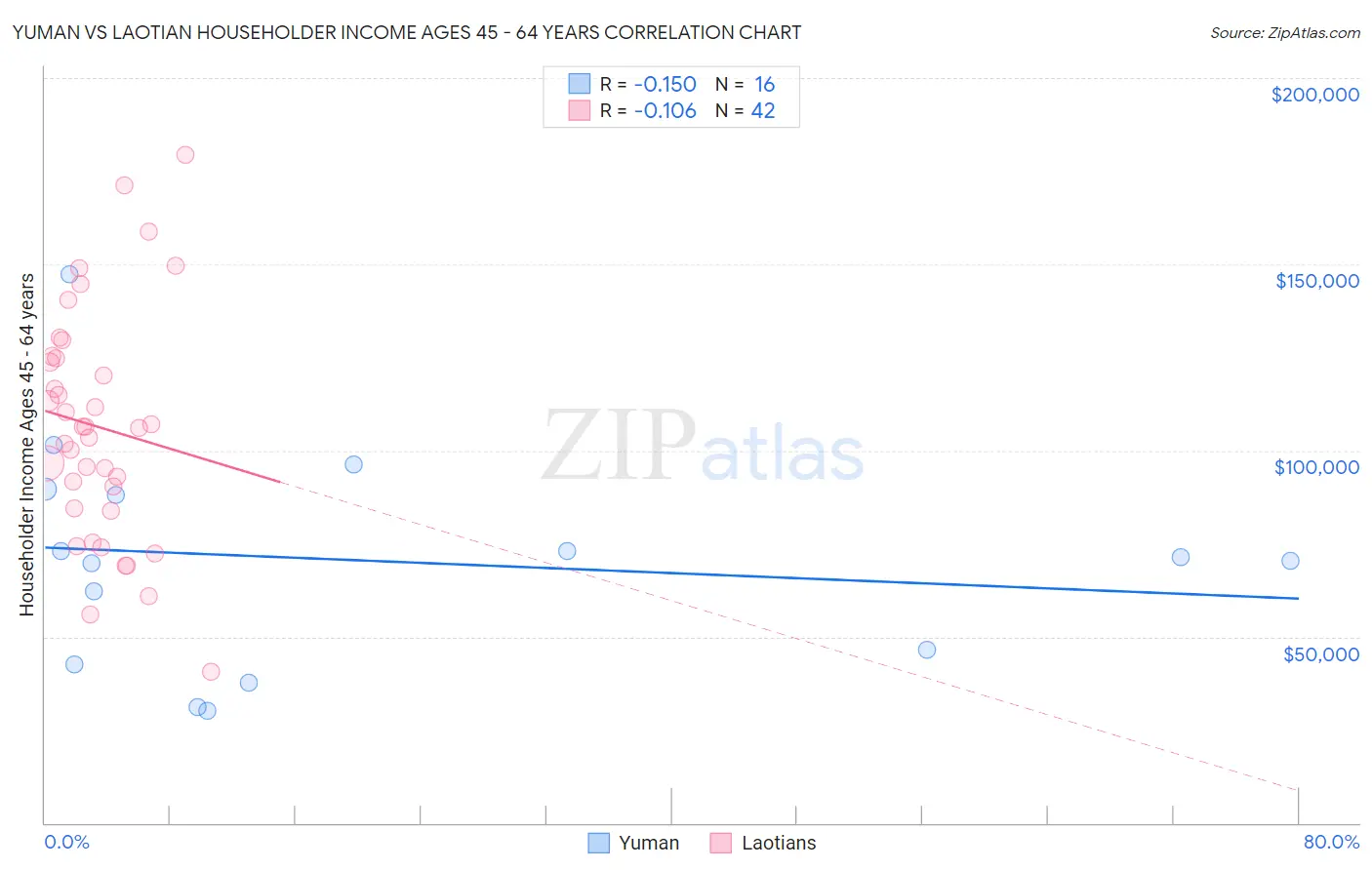 Yuman vs Laotian Householder Income Ages 45 - 64 years