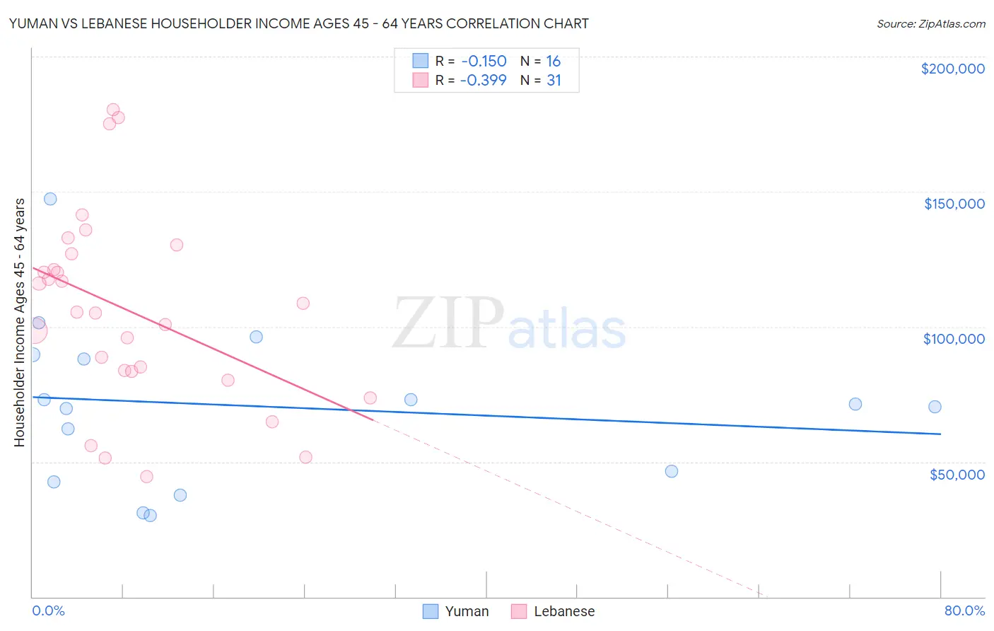 Yuman vs Lebanese Householder Income Ages 45 - 64 years