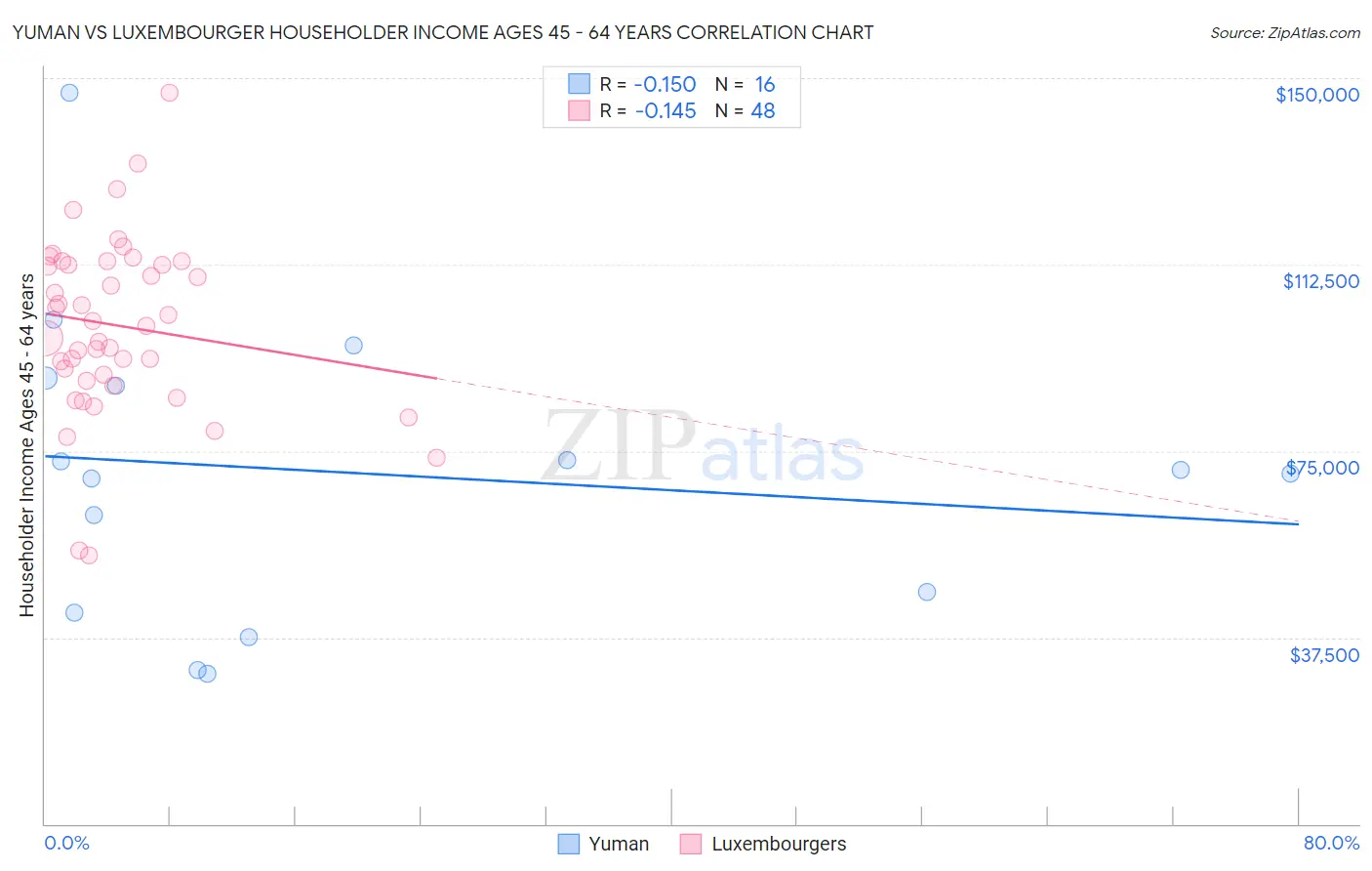 Yuman vs Luxembourger Householder Income Ages 45 - 64 years