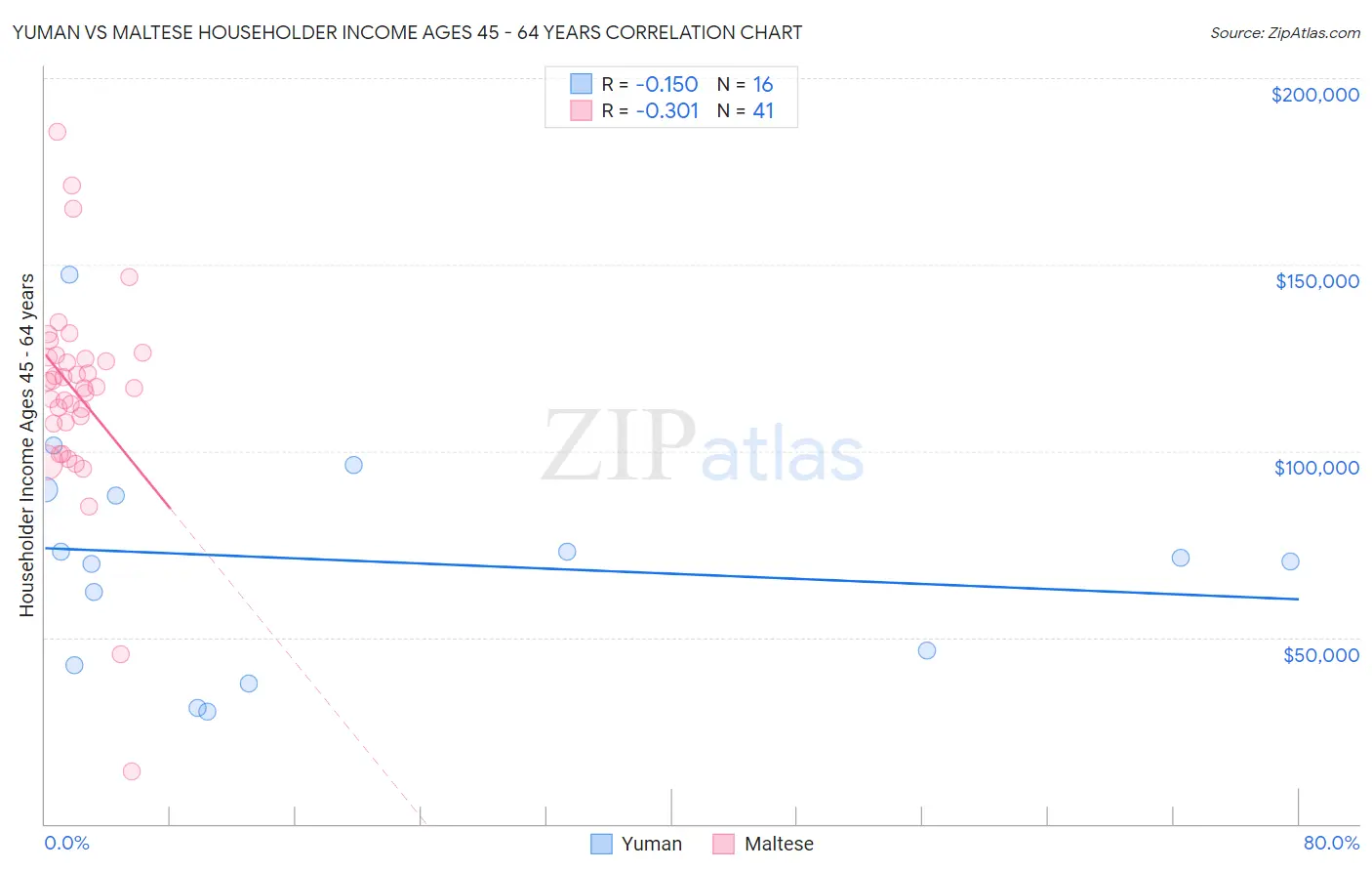 Yuman vs Maltese Householder Income Ages 45 - 64 years