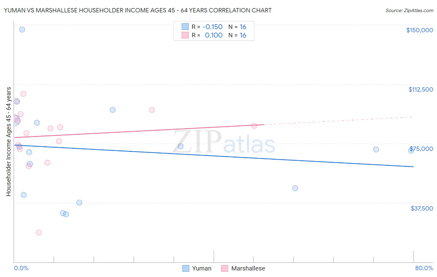 Yuman vs Marshallese Householder Income Ages 45 - 64 years