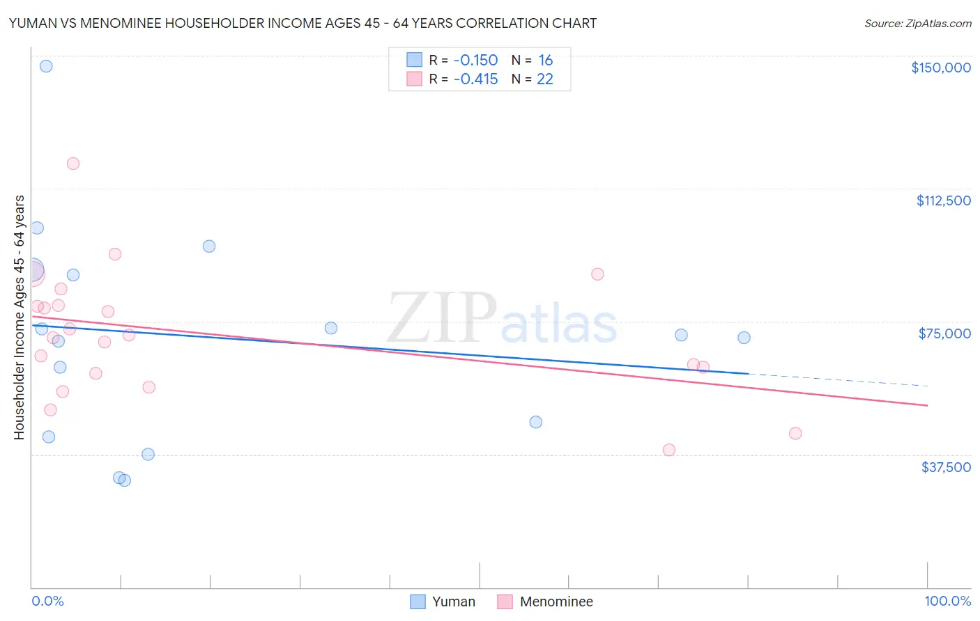 Yuman vs Menominee Householder Income Ages 45 - 64 years