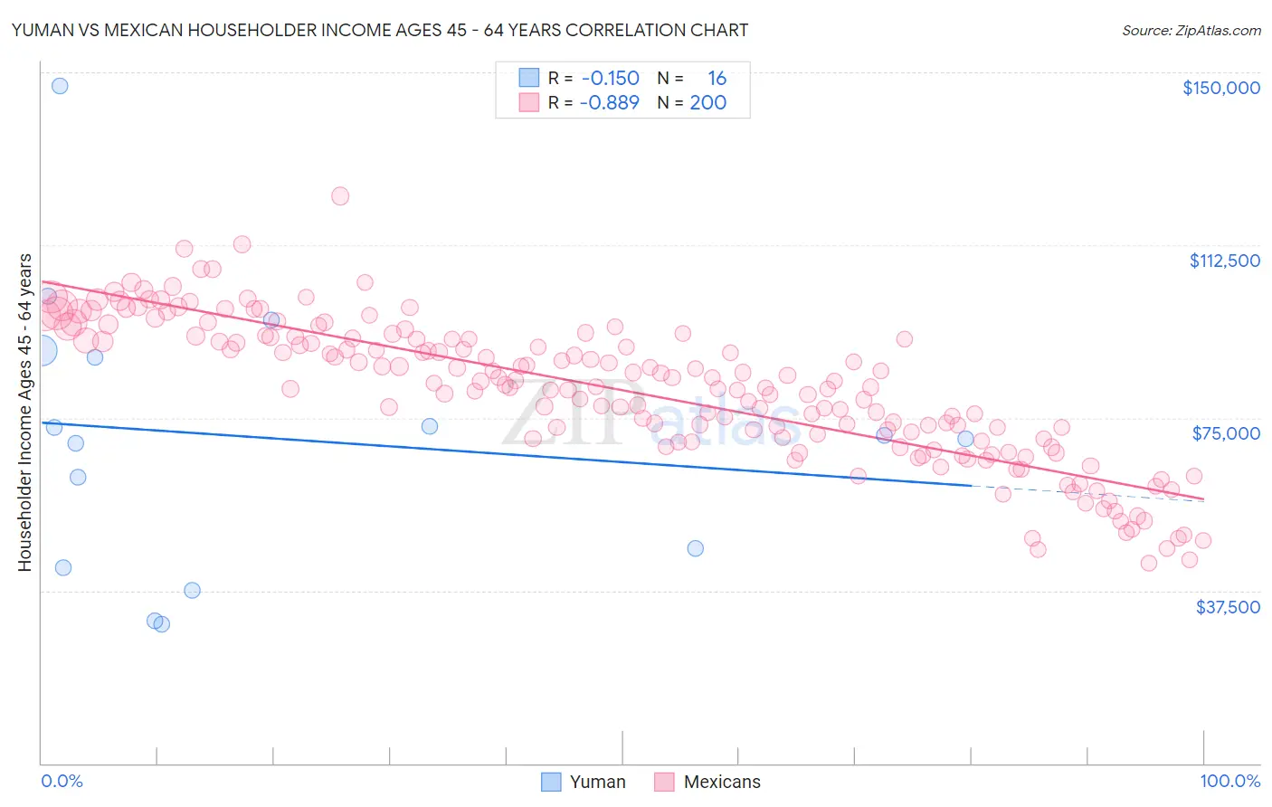 Yuman vs Mexican Householder Income Ages 45 - 64 years