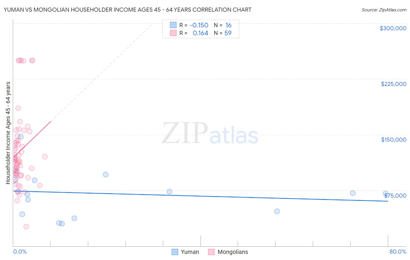 Yuman vs Mongolian Householder Income Ages 45 - 64 years