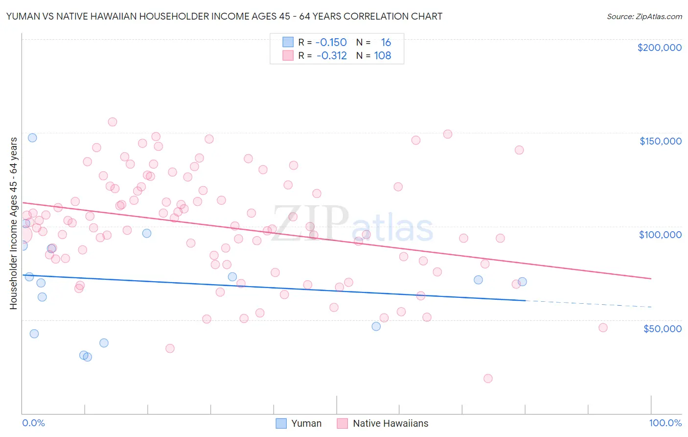 Yuman vs Native Hawaiian Householder Income Ages 45 - 64 years