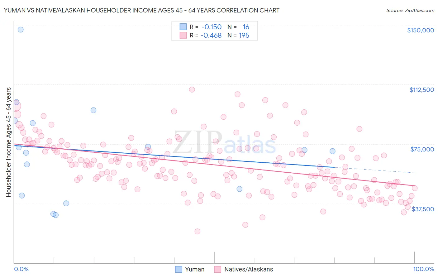 Yuman vs Native/Alaskan Householder Income Ages 45 - 64 years