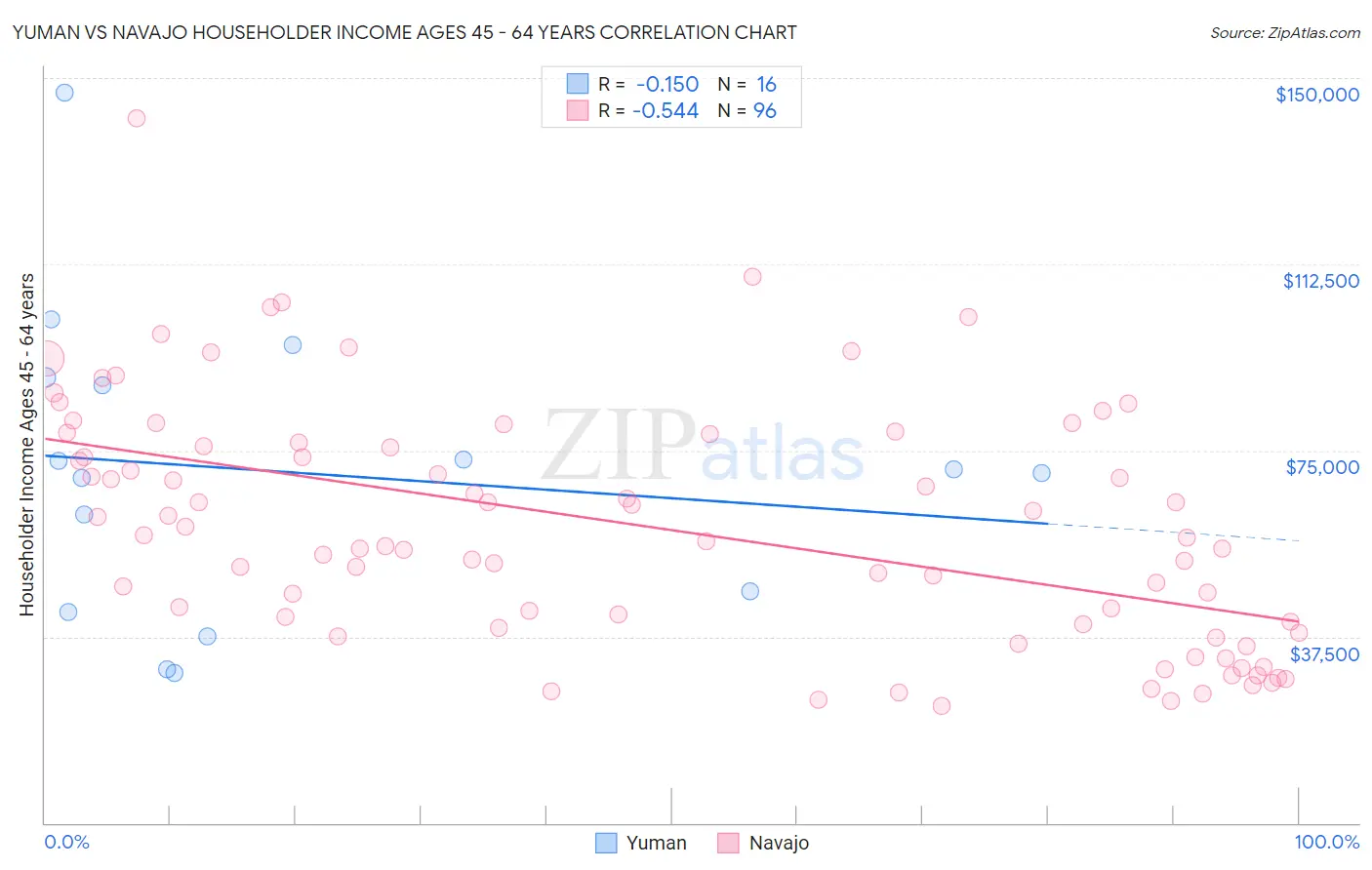 Yuman vs Navajo Householder Income Ages 45 - 64 years