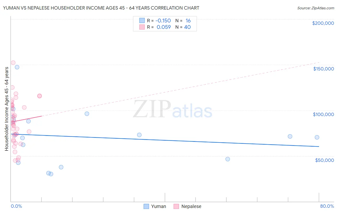 Yuman vs Nepalese Householder Income Ages 45 - 64 years