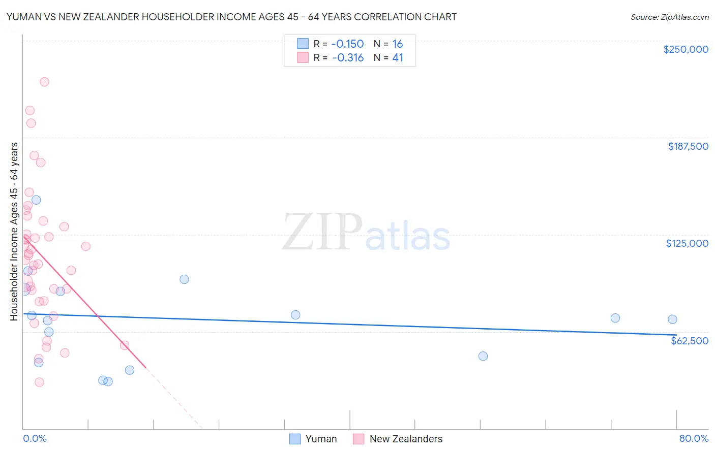 Yuman vs New Zealander Householder Income Ages 45 - 64 years