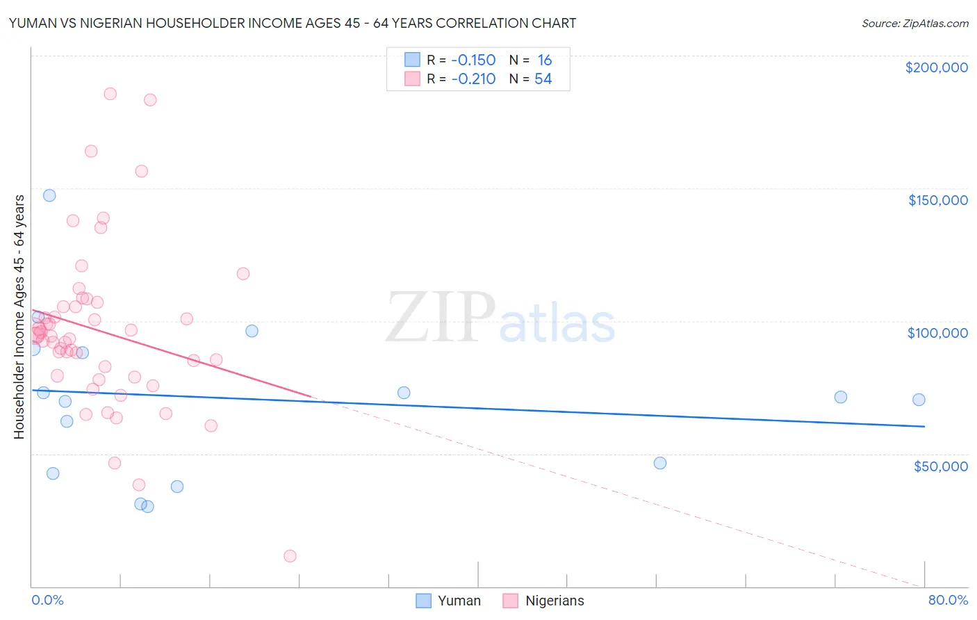 Yuman vs Nigerian Householder Income Ages 45 - 64 years