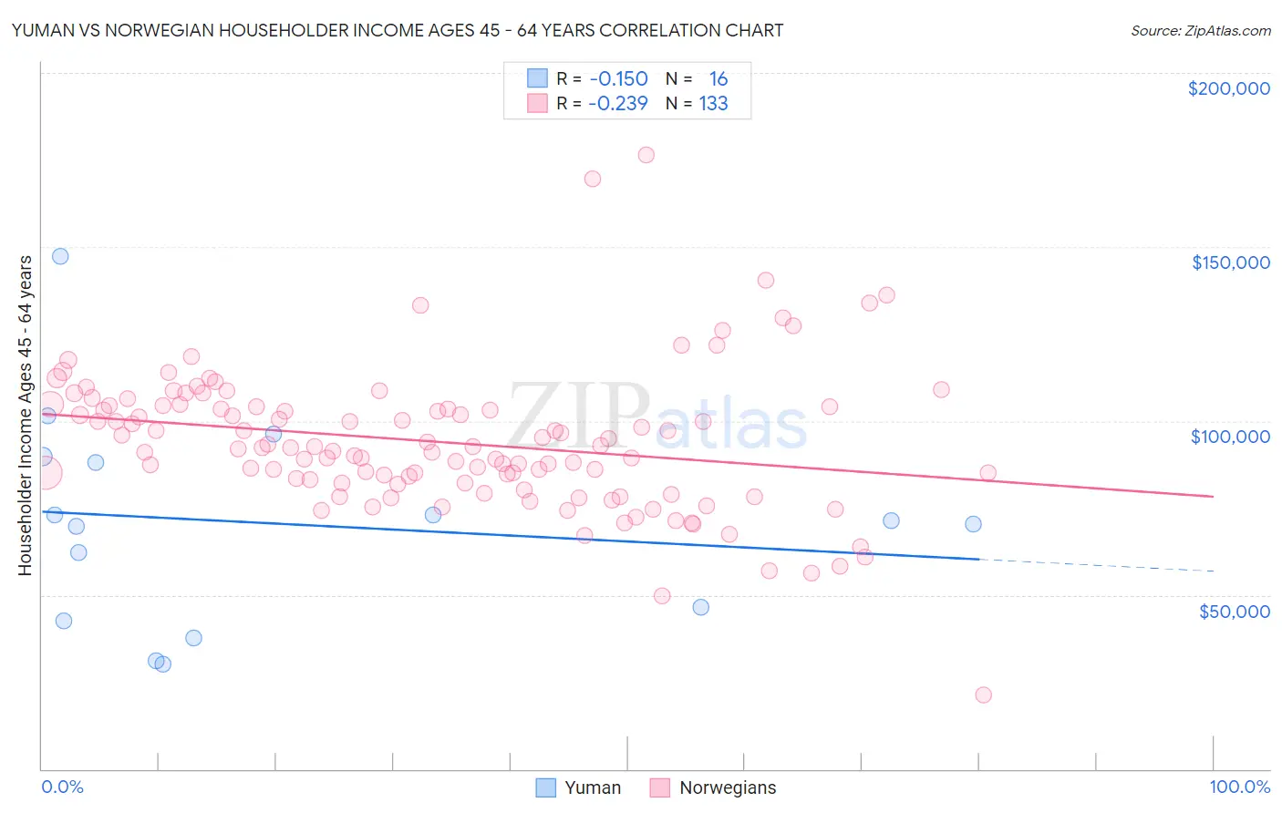 Yuman vs Norwegian Householder Income Ages 45 - 64 years