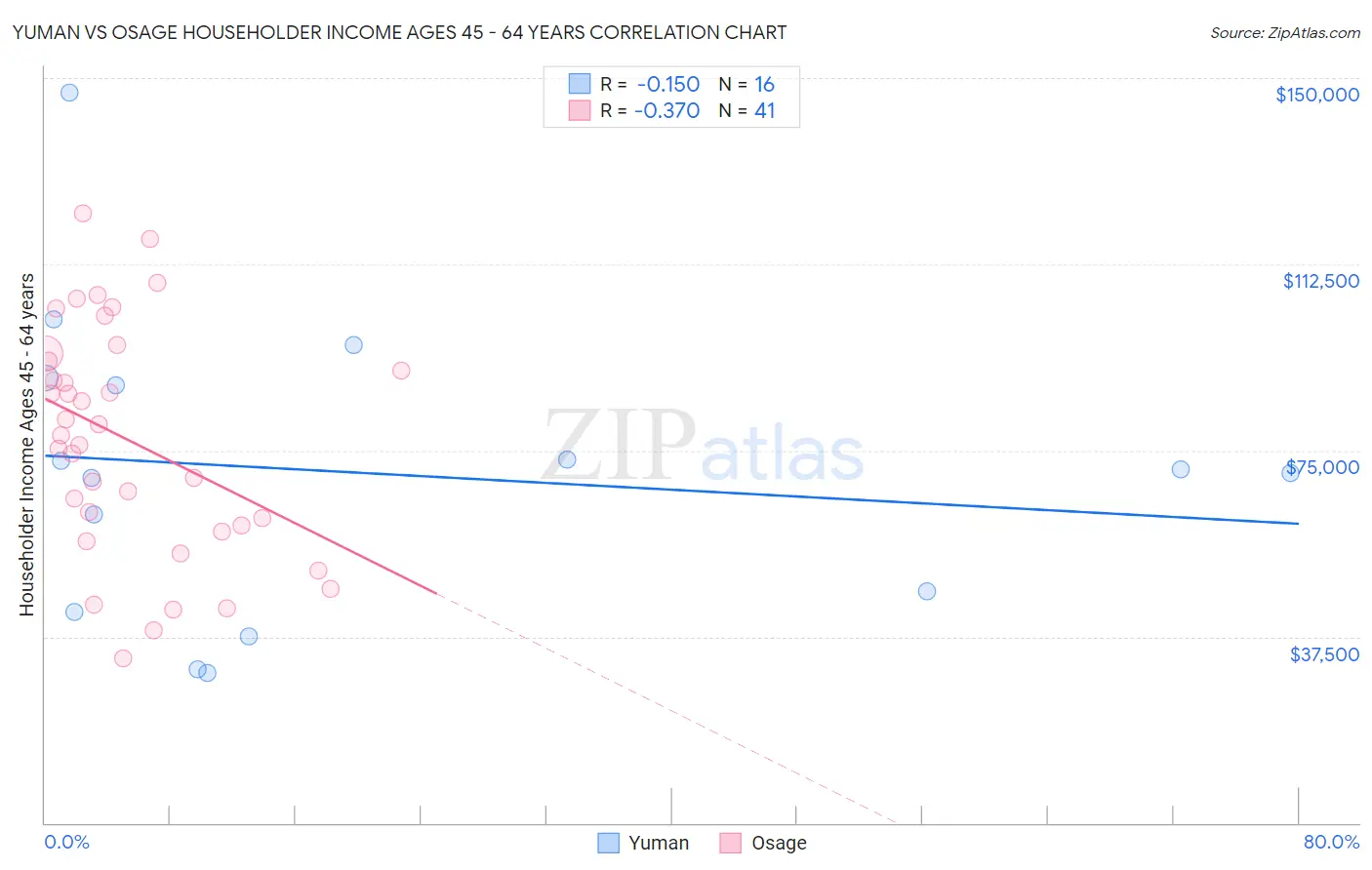 Yuman vs Osage Householder Income Ages 45 - 64 years