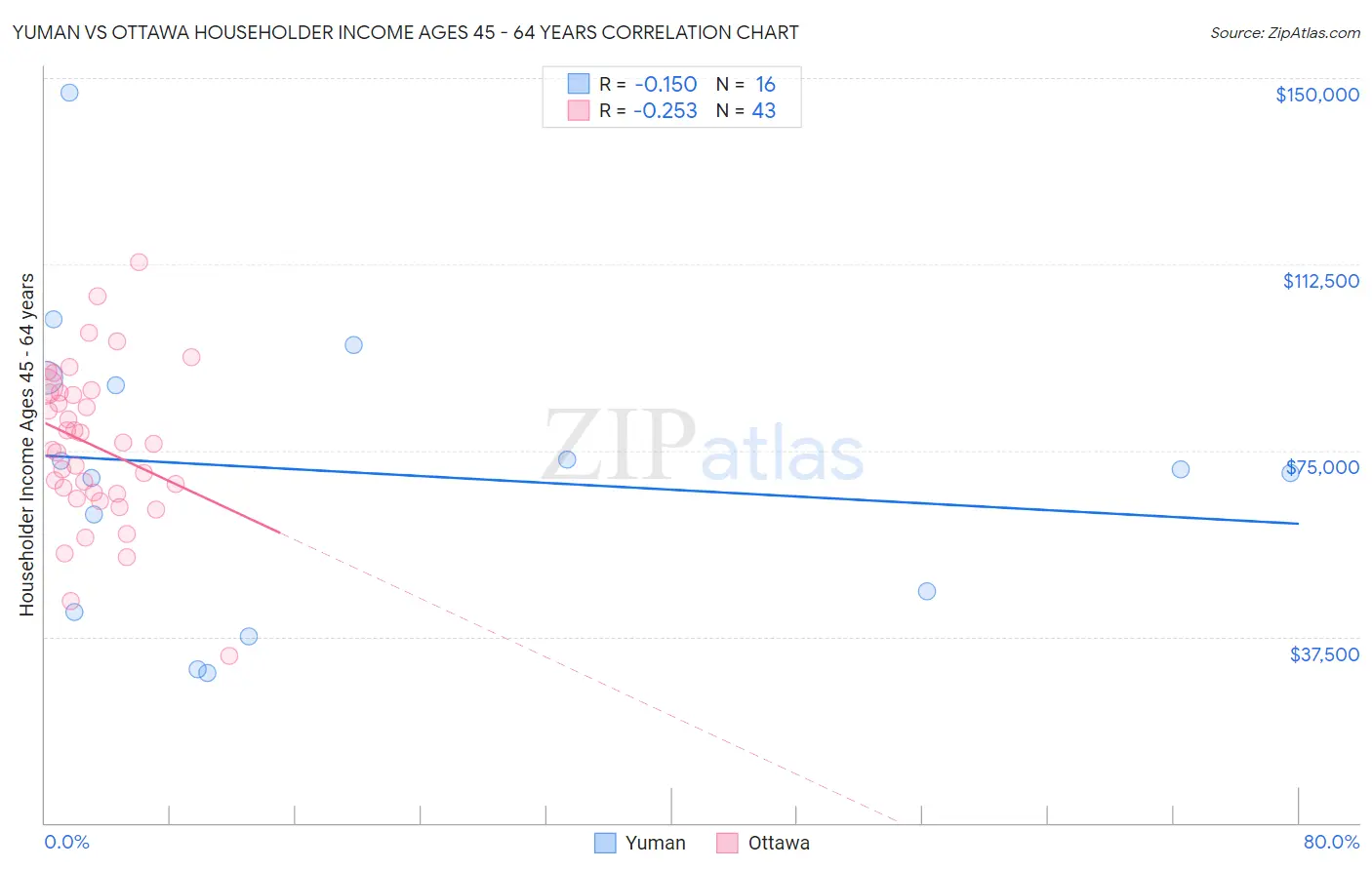 Yuman vs Ottawa Householder Income Ages 45 - 64 years