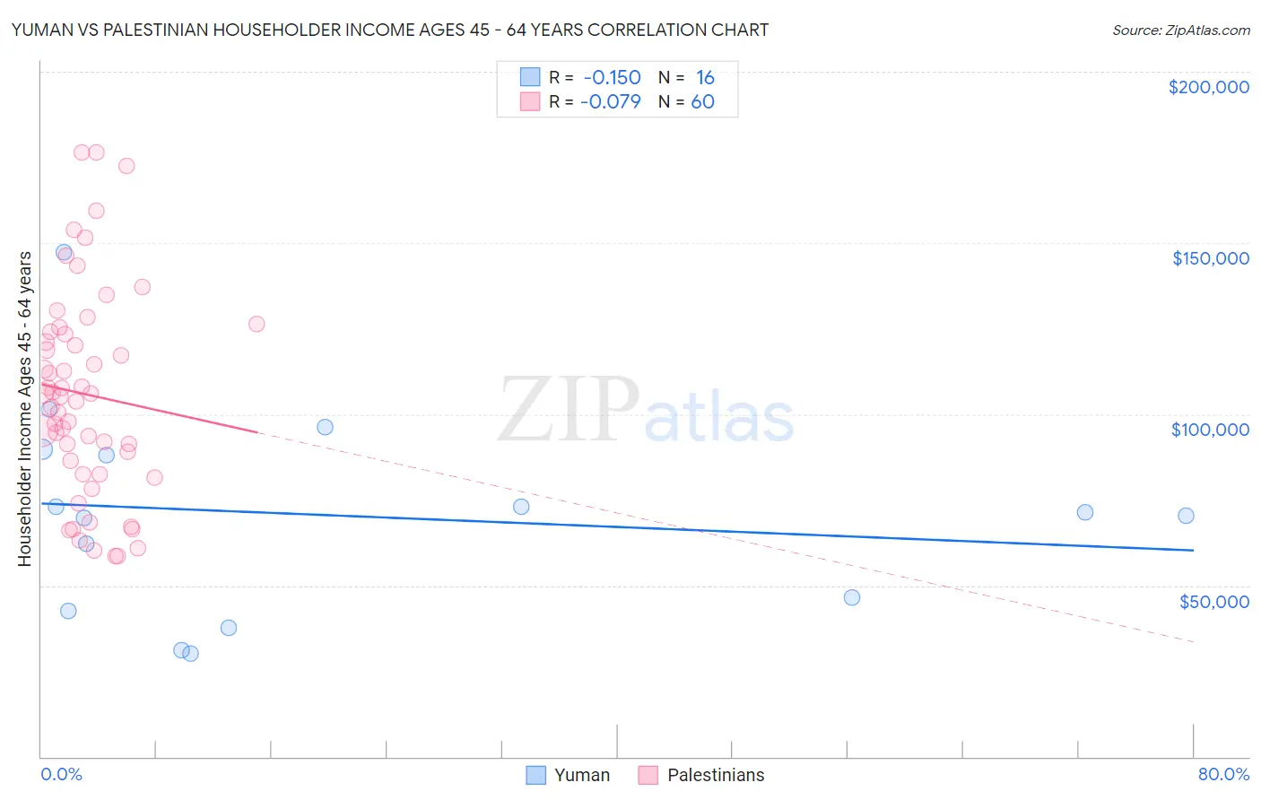 Yuman vs Palestinian Householder Income Ages 45 - 64 years