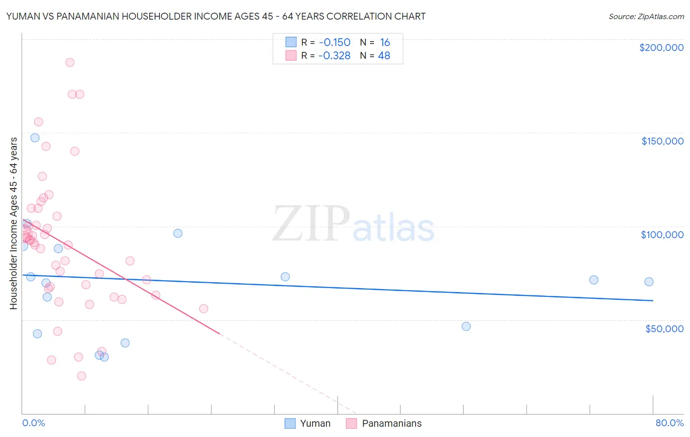 Yuman vs Panamanian Householder Income Ages 45 - 64 years