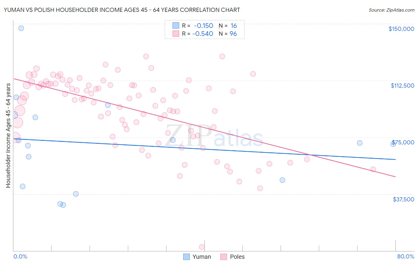 Yuman vs Polish Householder Income Ages 45 - 64 years
