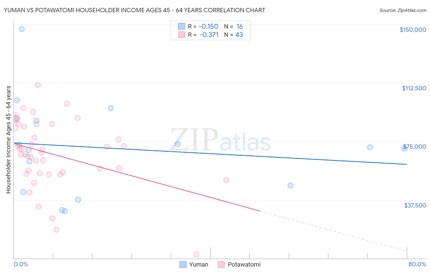 Yuman vs Potawatomi Householder Income Ages 45 - 64 years